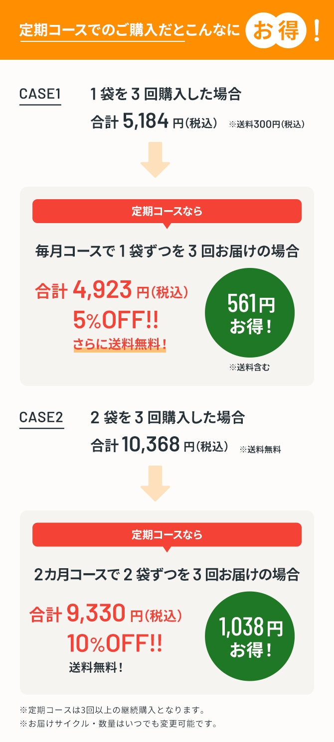 定期コースでのご購入だとこんなにお得! CASE1 1袋を3回購入した場合 合計5,184円(税込)→定期コースなら毎月コースで1袋ずつを3回お届けの場合 合計4,923円(税込) 5%OFF!(561円お得!) さらに送料無料 CASE2 ②袋を3回購入した場合 合計10,368円(税込)→定期コースなら2か月コースで2袋ずつを3回お届けの場合 合計9,330円(税込) 10%OFF!(1,038円お得!) 送料無料 ※定期コースは3回以上の継続購入となります。 ※お届けサイクル・数量はいつでも変更可能です。