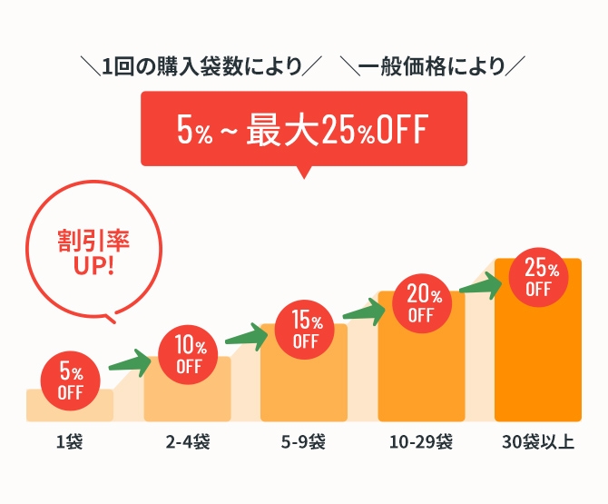 1回の購入袋数により一般価格より5%~最大25%OFF 割引率UP!