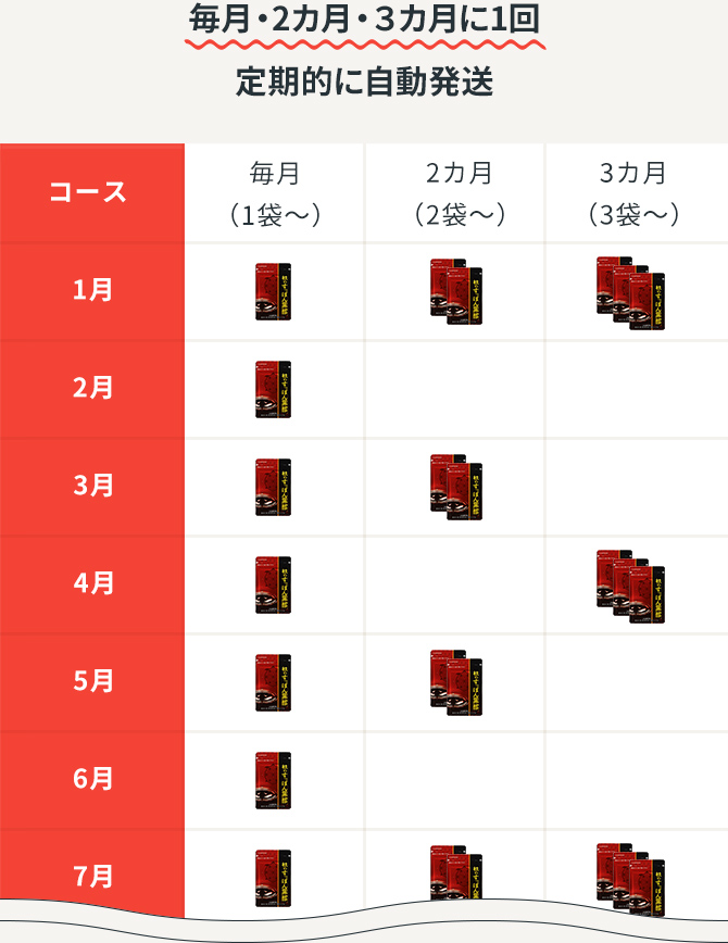 毎月・2カ月・3カ月に1回定期的に自動発送